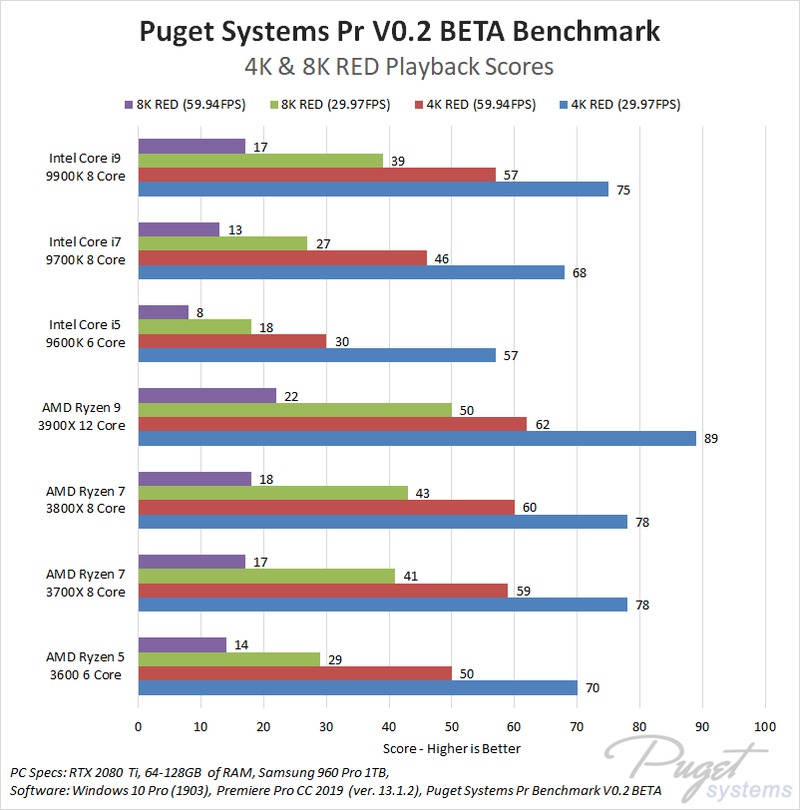 AMD Ryzen 3rd generation vs Intel 9th Gen for playback of RED media