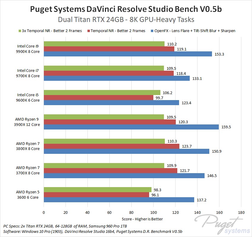 Davinci Resolve Studio Cpu Roundup Amd Ryzen 3rd Gen Amd Threadripper 2 Intel 9th Gen Intel X Series