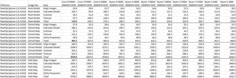 RealityCapture 1.0.3 AMD Ryzen 3rd Gen vs Intel Core 9th Gen Processor Performance Table