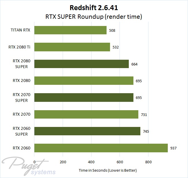 Redshift 2.6.41 NVIDIA GeForce RTX, RTX SUPER, and TITAN RTX rendering performance