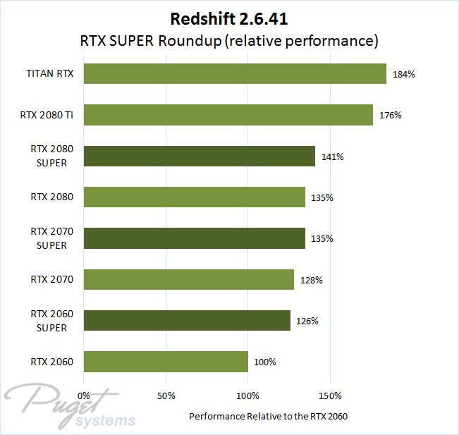 Redshift 2.6.41 NVIDIA GeForce RTX, RTX SUPER, and TITAN RTX rendering performance relative to the RTX 2060