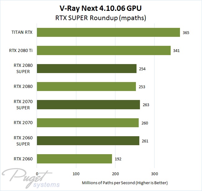 V-Ray Next Benchmark 4.10.06 NVIDIA GeForce RTX, RTX SUPER, and TITAN RTX rendering performance