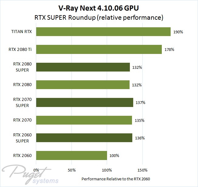 V-Ray Next Benchmark 4.10.06 NVIDIA GeForce RTX, RTX SUPER, and TITAN RTX rendering performance relative to the RTX 2060