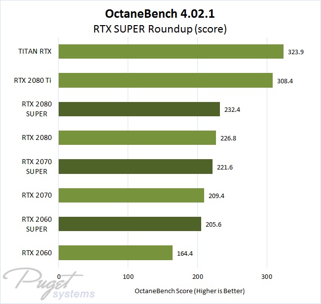 OctaneBench 4.02.1 NVIDIA GeForce RTX, RTX SUPER, and TITAN RTX rendering performance