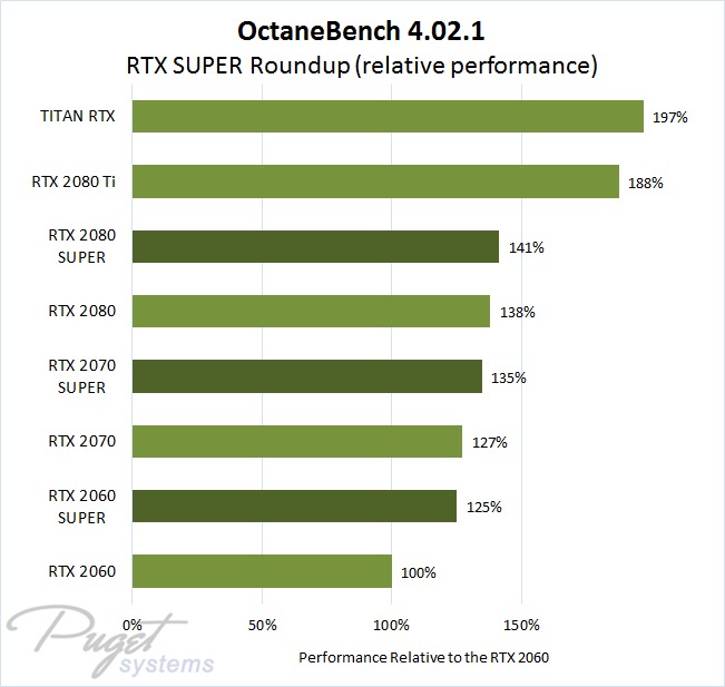 OctaneBench 4.02.1 NVIDIA GeForce RTX, RTX SUPER, and TITAN RTX rendering performance relative to the RTX 2060