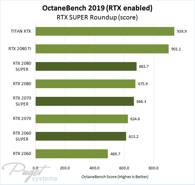 OctaneBench 2019 Preview NVIDIA GeForce RTX, RTX SUPER, and TITAN RTX rendering performance