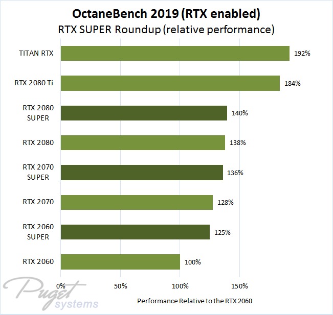 OctaneBench 2019 Preview NVIDIA GeForce RTX, RTX SUPER, and TITAN RTX rendering performance relative to the RTX 2060