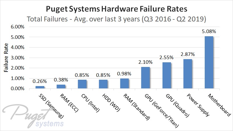 Puget Systems overall hardware failure rates