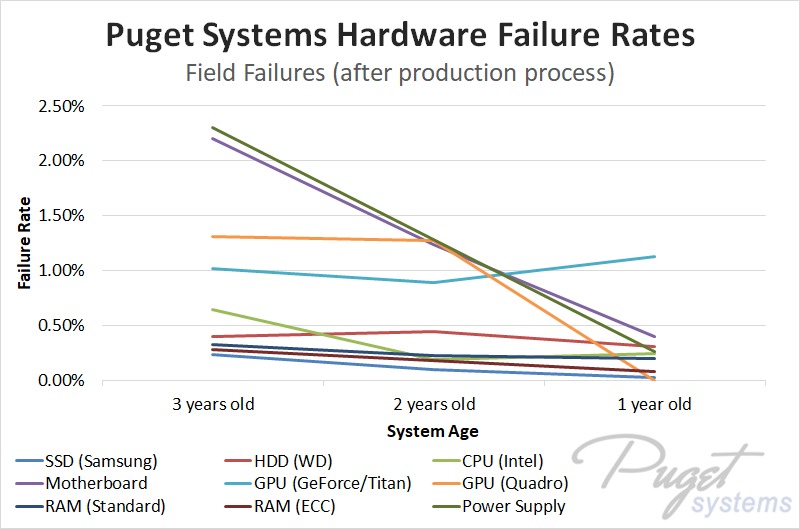 Hardware reliability over time