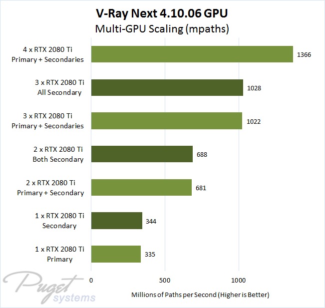 V-Ray Next 4.10.06 Multi-GPU Performance with 1 to 4 NVIDIA GeForce RTX 2080 Ti Video Cards