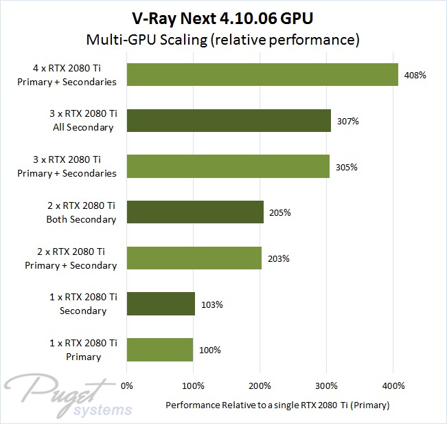 V-Ray Next 4.10.06 Multi-GPU Relative Performance with 1 to 4 NVIDIA GeForce RTX 2080 Ti Video Cards Compared to a Single 2080 Ti