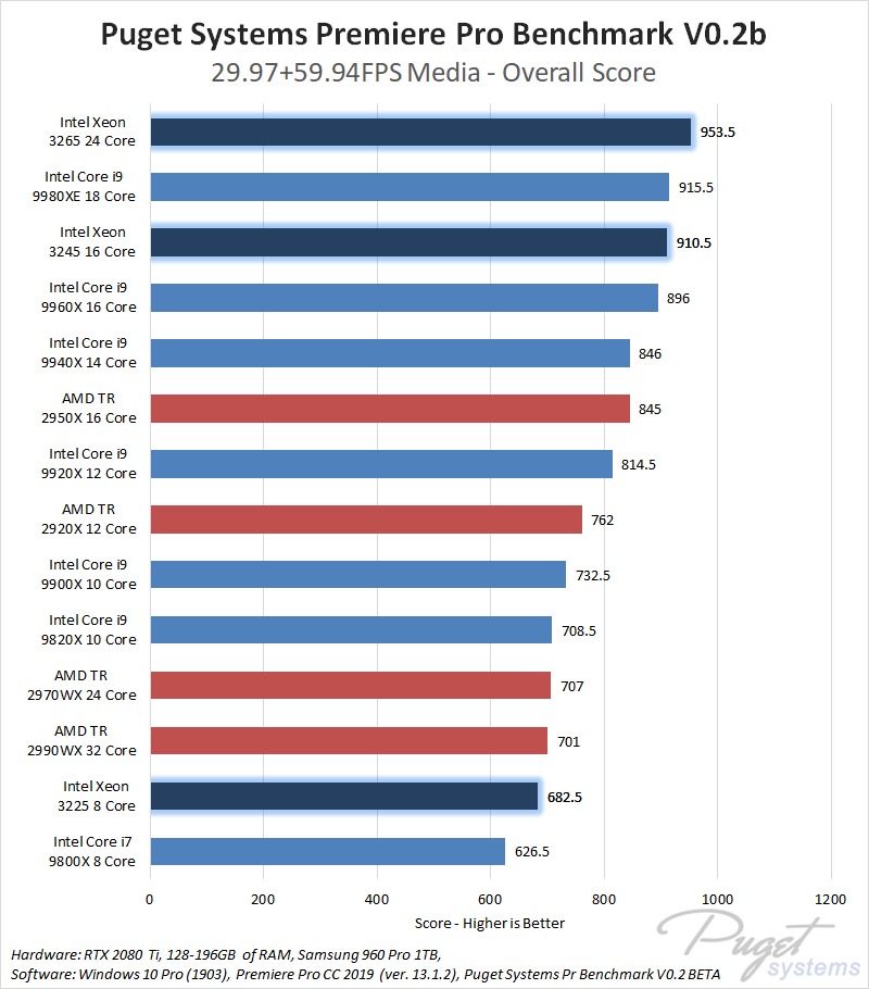 Intel Xeon W-3200 Series Processors Premiere Pro Performance Benchmark