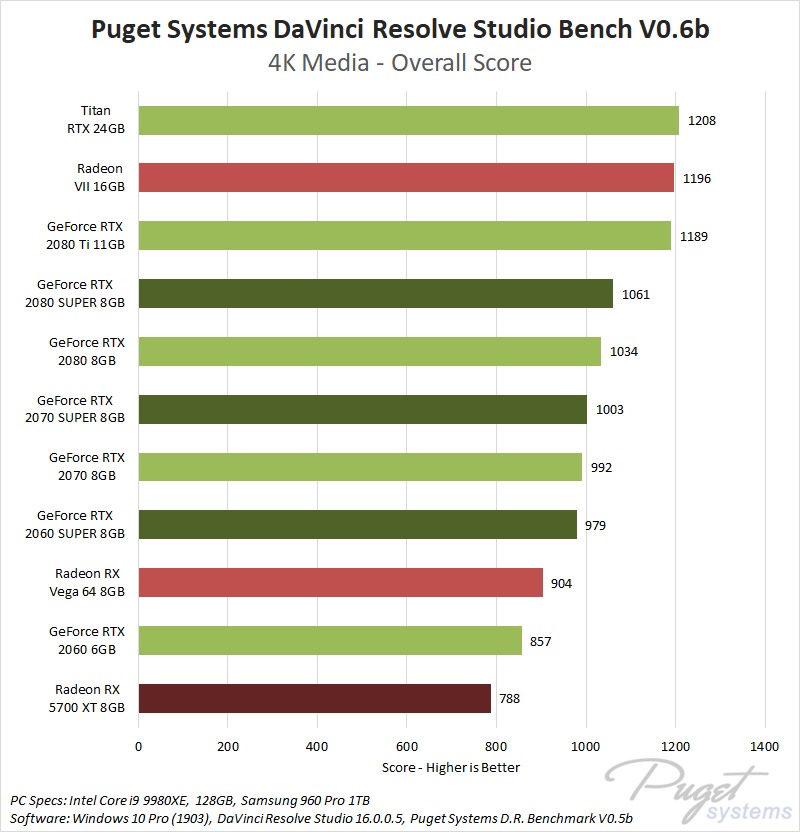 NVIDIA GeForce SUPER and AMD Radeon RX 5700 XT 8GB DaVinci Resolve 4K Performance Benchmark