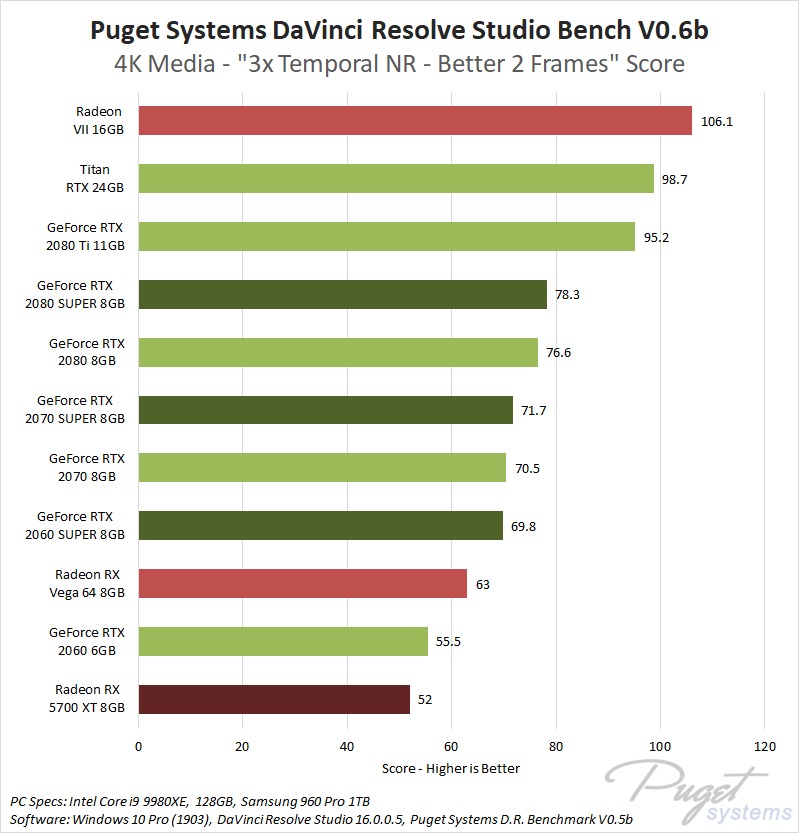 GPU performance with Temporal Noise Reduction TNR in DaVinci Resolve