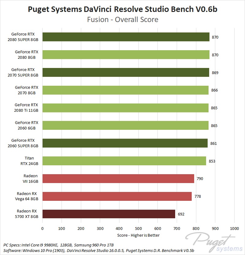 Inspiration kuvert kondom DaVinci Resolve GPU Roundup: NVIDIA SUPER vs AMD RX 5700 XT | Puget Systems