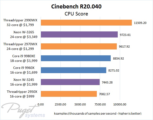 AMD's Threadripper Processors Beat Intel Core X and Xeon W on Both Price and Performance in Cinema 4D Rendering