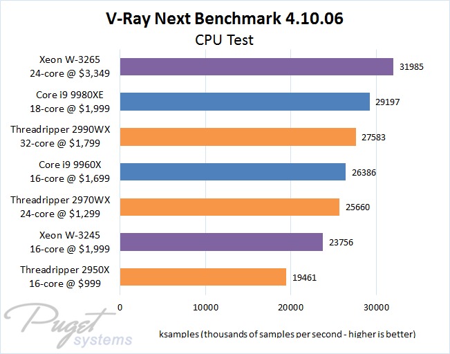 Intel's New Xeon W Processors Get Top Performance in V-Ray Next CPU Rendering