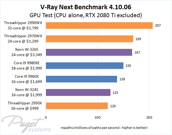 AMD Threadripper Processors Provide the Best Performance for GPU Rendering Through CUDA Emulation in V-Ray Next GPU