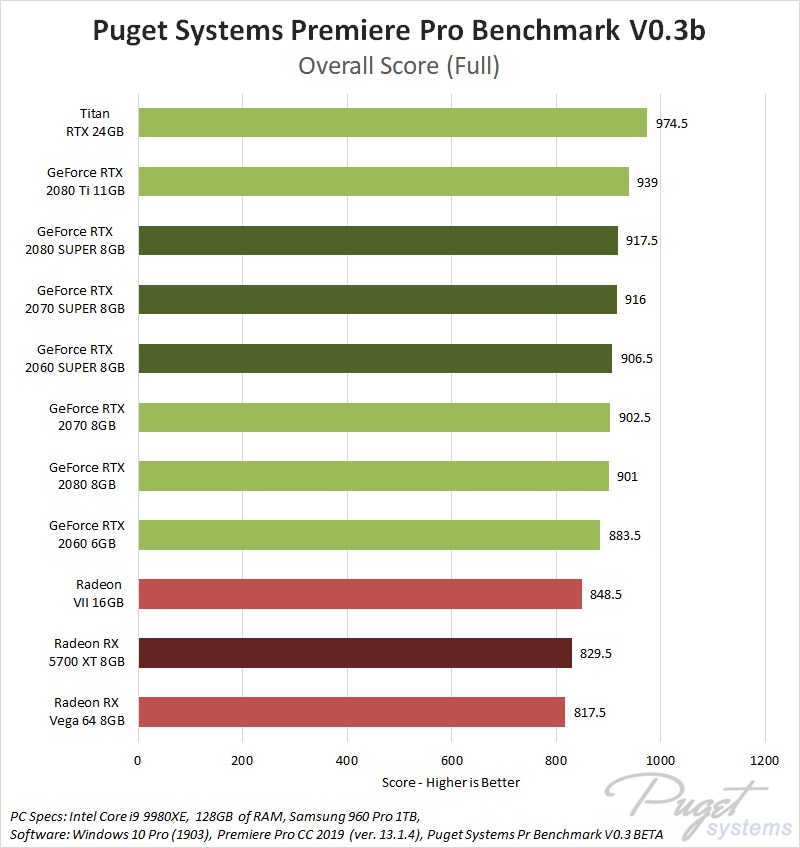 NVIDIA GeForce SUPER and AMD Radeon RX 5700 XT 8GB Premiere Pro Performance Benchmark