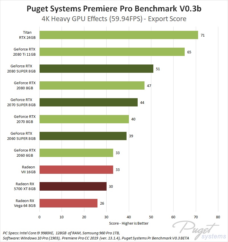 Premiere Pro GPU Roundup: vs RX 5700 XT Puget Systems