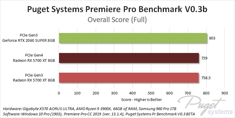 PCIe Gen4 Premiere Pro Performance Benchmark