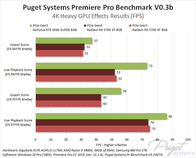 PCIe Gen4 Premiere Pro Heavy GPU Effects Performance Benchmark