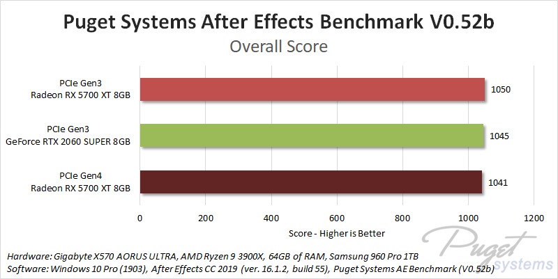 PCIe Gen4 After Effects Performance Benchmark