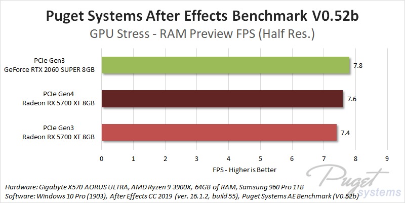 PCIe Gen4 After Effects GPU Stress Performance Benchmark