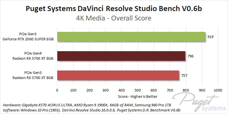 PCIe Gen4 DaVinci Resolve Studio Performance Benchmark
