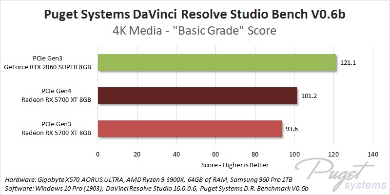 PCIe Gen4 DaVinci Resolve Studio Basic Grade Performance Benchmark