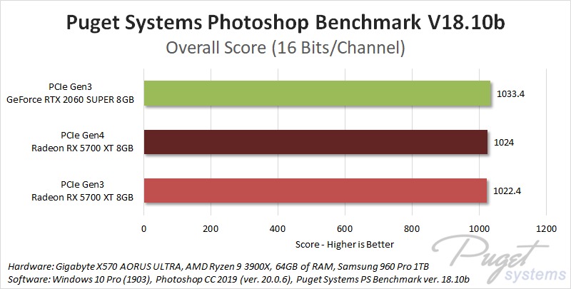 PCIe Gen4 Photoshop Performance Benchmark