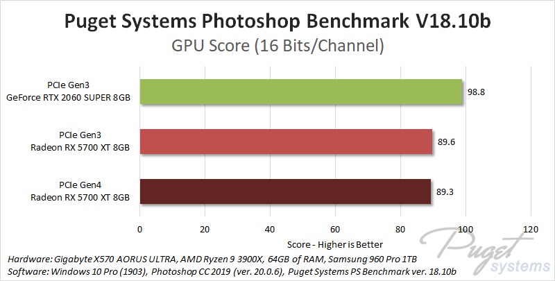 PCIe Gen4 Photoshop GPU Performance Benchmark