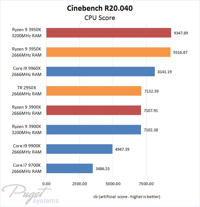 Cinebench R20 CPU Comparison Chart with AMD Ryzen 9 3950X