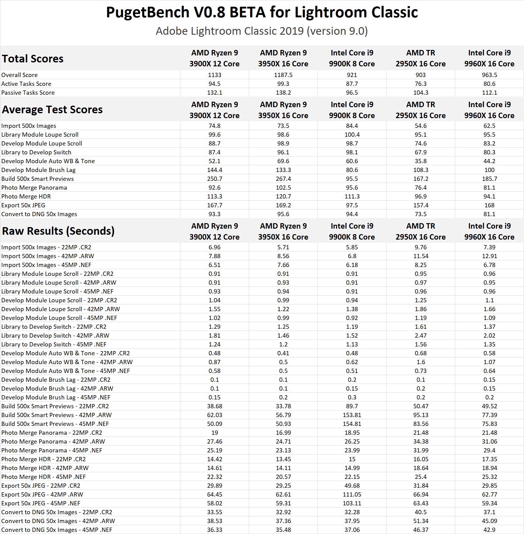 AMD Ryzen 9 3950X benchmark results PugetBench V0.8 for Lightroom Classic