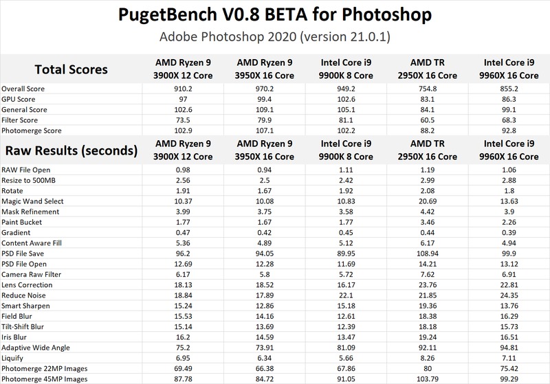 AMD Ryzen 9 3950X benchmark results PugetBench V0.8 for Photoshop