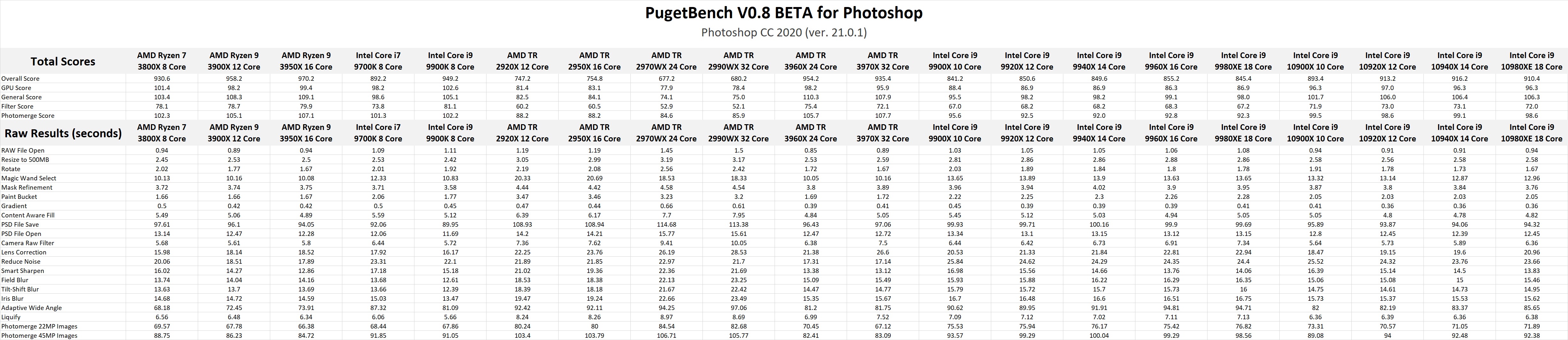 Intel X-10000 series vs AMD Threadripper 3rd Gen Photoshop Performance Benchmark
