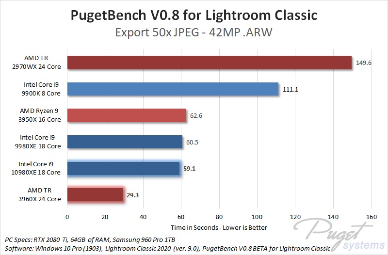 AMD Threadripper 3rd Gen 3960X 3970X Lightroom Classic Export Performance