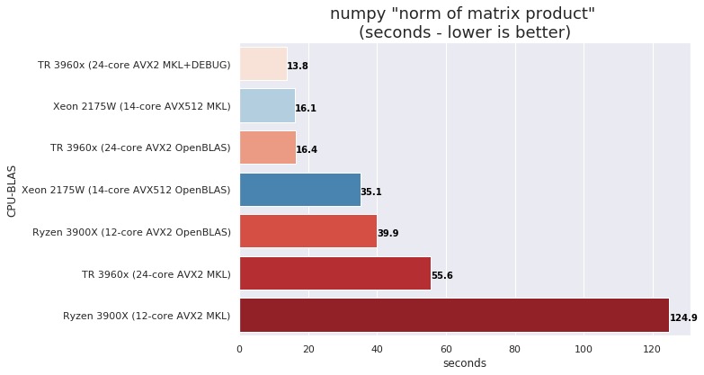 numpy Ryzen 3900X vs Xeon 2175W MKL vs OpenBLAS