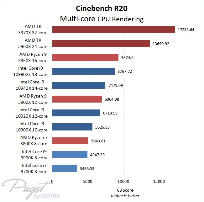 Cinebench R20 Multi-core CPU Rendering Performance Comparison