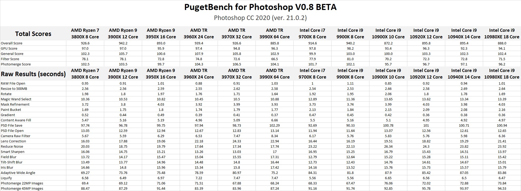 AMD Threadripper 3990X Photoshop Benchmark Results