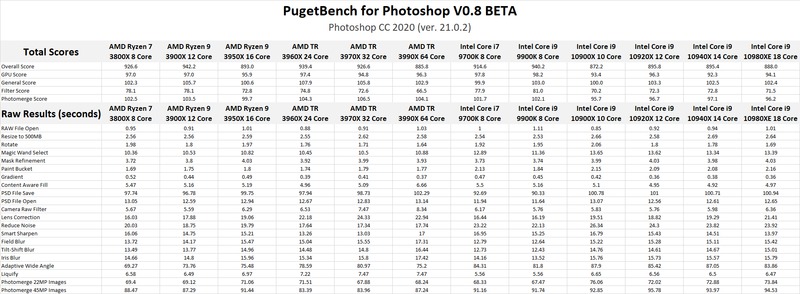 AMD Threadripper 3990X Photoshop Benchmark Results