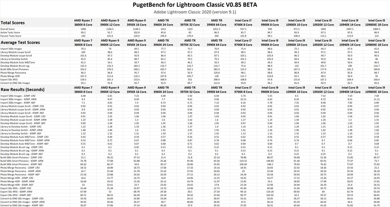 AMD Threadripper 3990X Lightroom Classic Benchmark Results