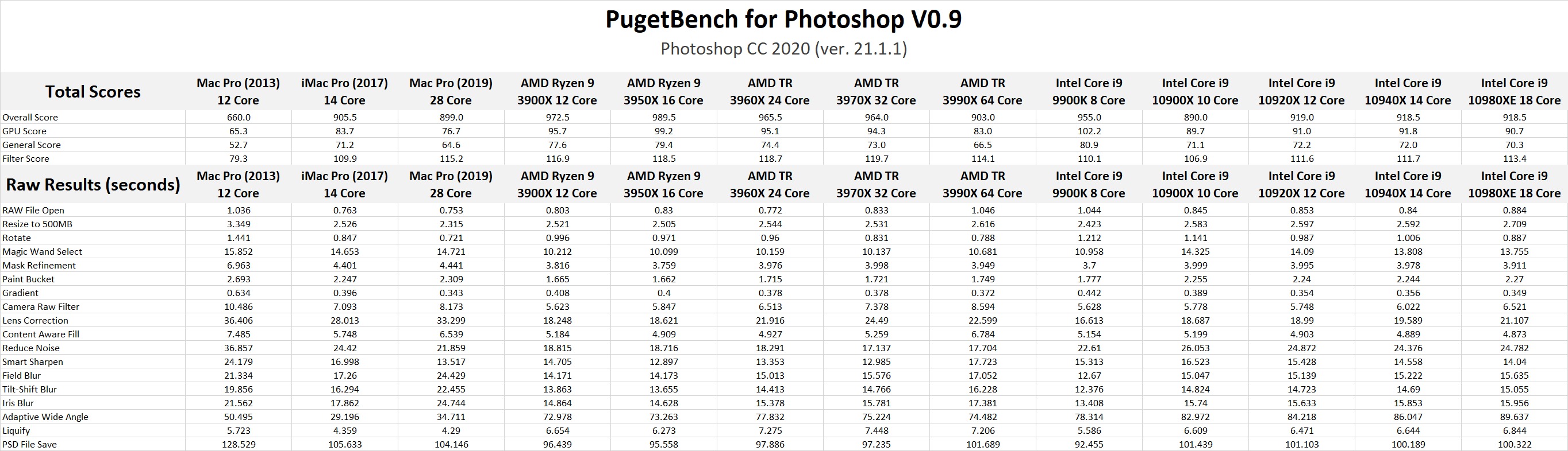 Mac Pro 2019 vs PC workstation Photoshop Benchmark Results