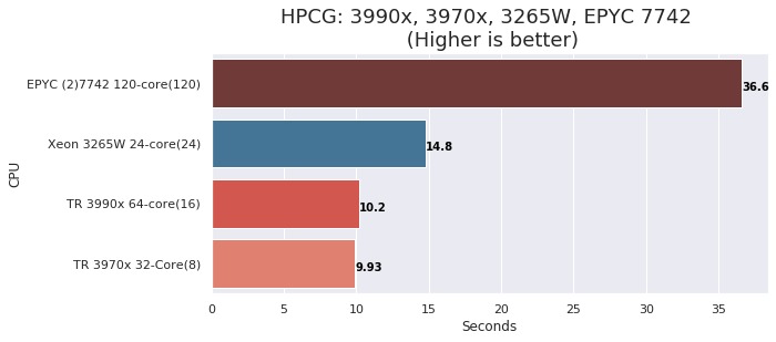 HPCG performance