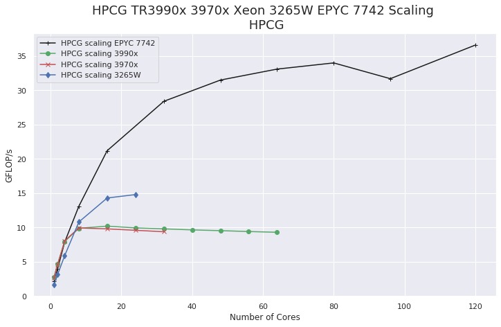 HPCG scaling