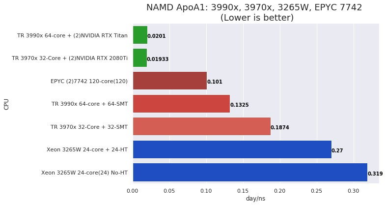 NAMD ApoA1 performance