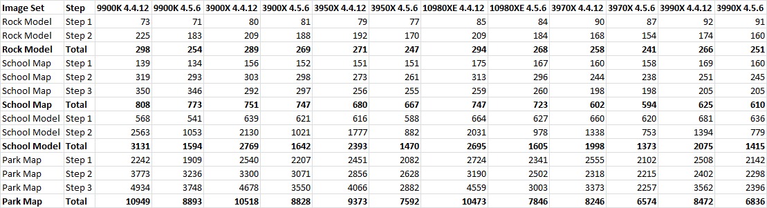 Pix4D 4.5.6 vs 4.4.12 Performance Comparison Table