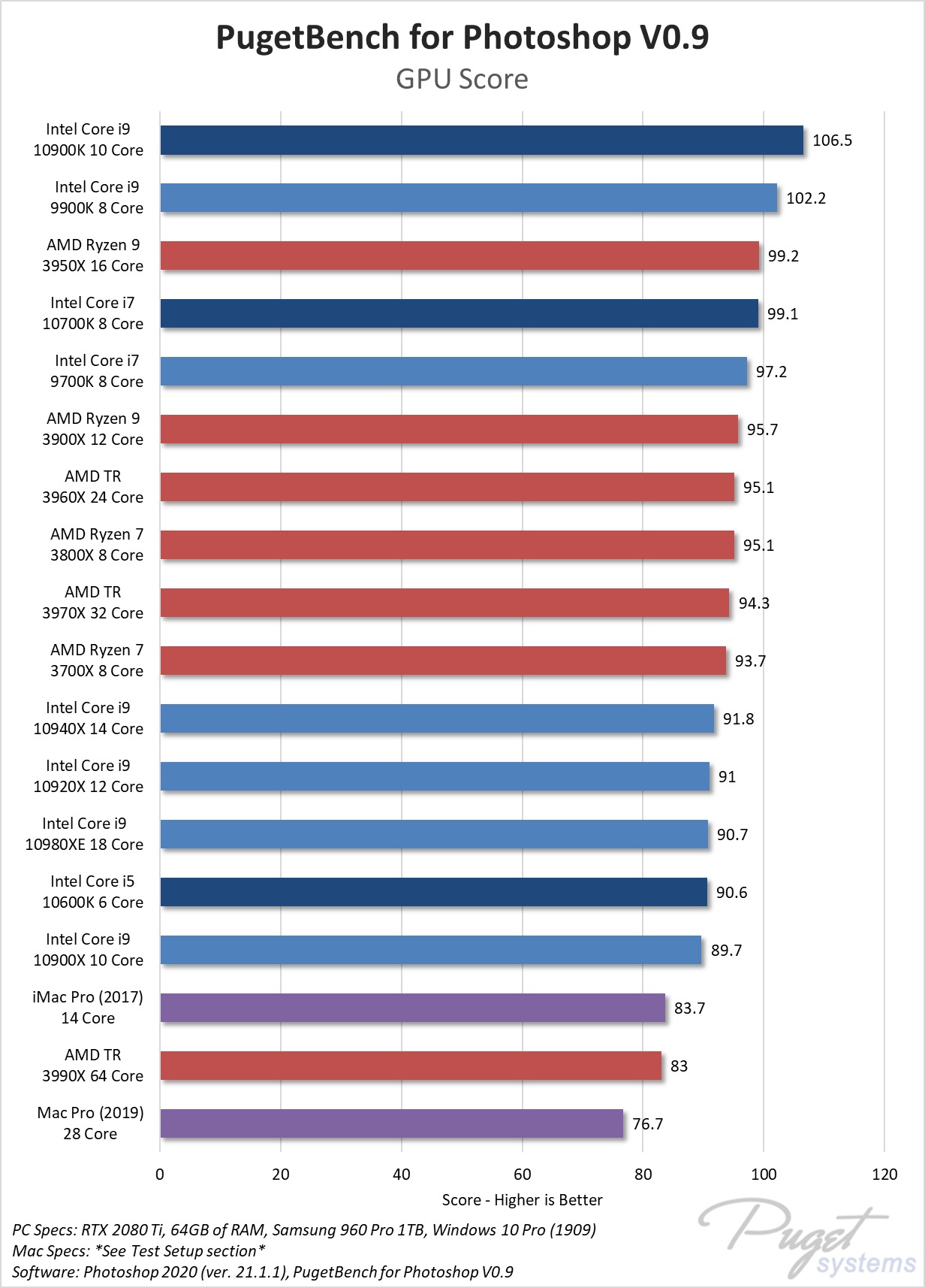Photoshop Cpu Performance Intel Core 10th Gen Vs Amd Ryzen 3rd Gen