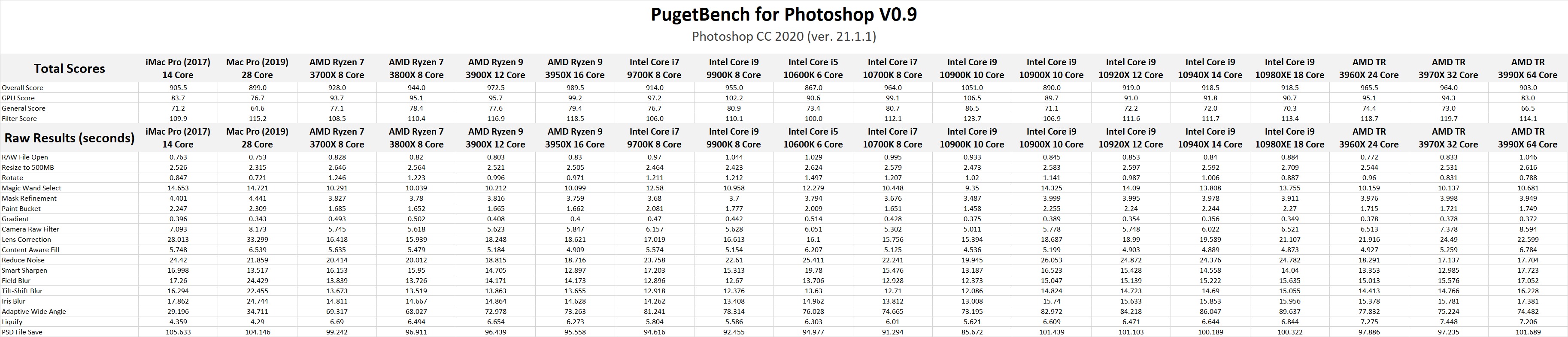 Intel Core 10th Gen vs AMD Ryzen 3rd Gen Photoshop Benchmark Results
