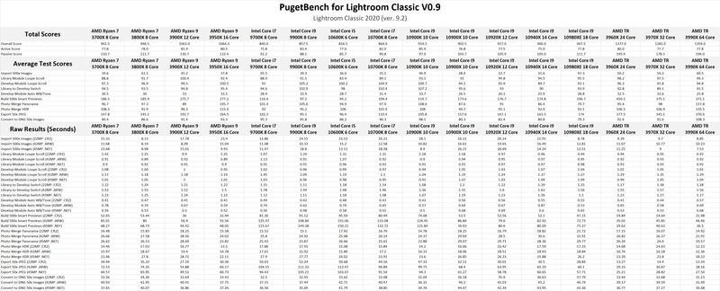 Intel Core 10th Gen vs AMD Ryzen 3rd Gen Lightroom Classic Benchmark Results